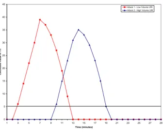 Figure 7. Limited DoS using Exponential Re- Re-covery (o uri = 2 and T uri = 5) (a) Attack 1 with 4 attack calls per minute and (b) Attack 2 with 10 attack calls per minute.