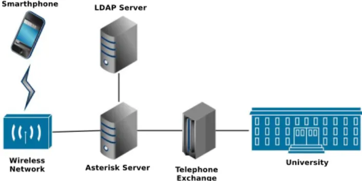Figure 1 illustrates the architecture of the VoWiFi environ- environ-ment at UnB. The Asterisk PBX is responsible to provide the necessary means to allow a user with a Session Initiated Protocol (SIP) [10] client to engage in VoIP calls using the UnB Wi-Fi