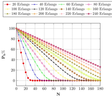 Figure 3: Analytical model of Erlang-B with a varying workload.