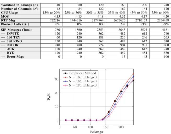Table I: Simulation results (empirical method). Workload in Erlangs ( A) 40 80 120 160 200 240 Number of Channels ( N) 42 84 122 162 164 170 CPU Usage 15% to 20% 25% to 30% 30% to 35% 35% to 40% 45% to 50% 55% to 60% MOS 4.15 4.13 4.18 4.32 4.17 4.20 RTP M