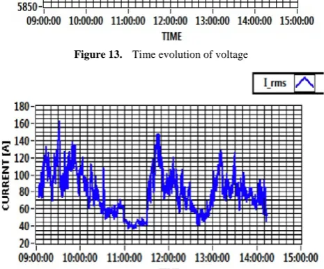 Figure 14.  Time evolution of current 