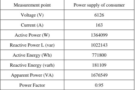 Table 1.  Summary of measured average hourly levels of consumption 