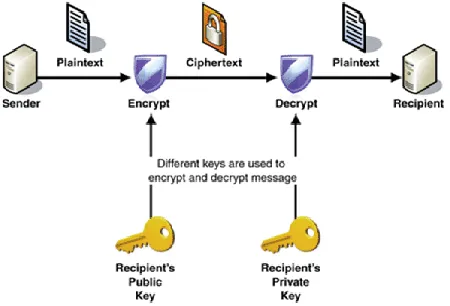 Fig 2 : Symmetric Key Cryptography 