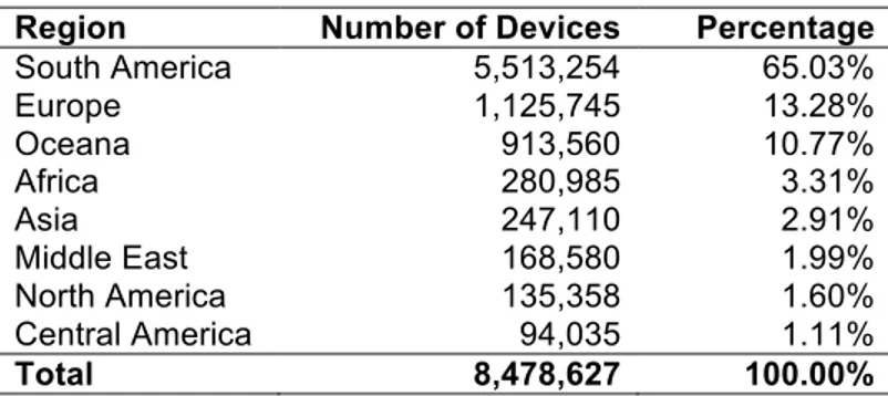 Table 1: Number and percentage of devices by region  Region  Number of Devices  Percentage 