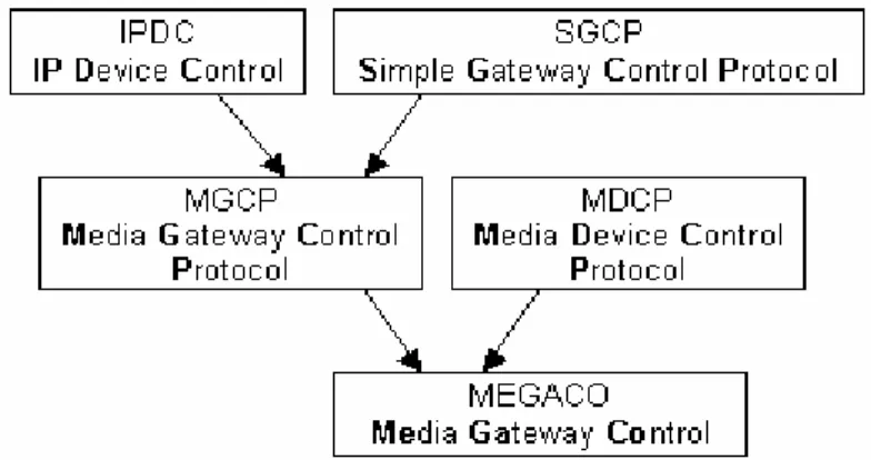 Figure 1: Evolution of the MEGACO/H.248 Protocol [1]. 