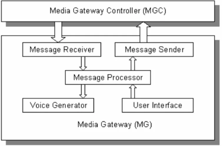 Figure 4: MG Design Architecture [1]. 