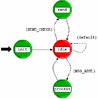 Figure 13: MEGACO MG Node Model. 