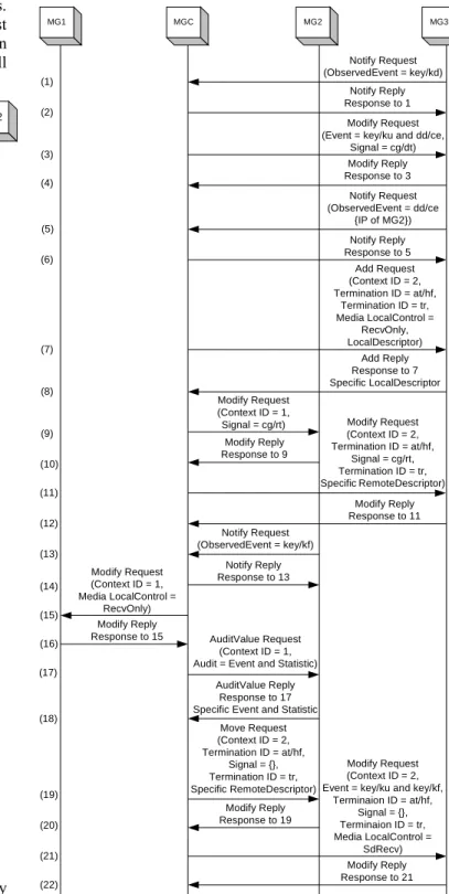 Figure 16: Call Setup Sequence Diagram. 