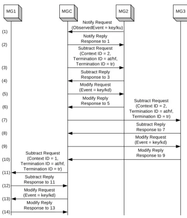 Figure 18: Call Release Sequence Diagram. 