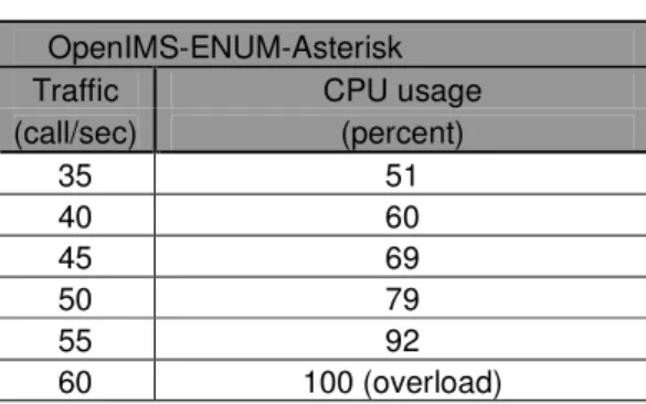 Figure 11.  Comparison of  CPU Utilization             