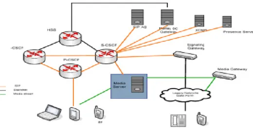 Figure 1  OpenIMS Network Overview  2.2. Asterisk 