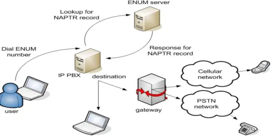 Figure 3.  Call setup between SIP client-server