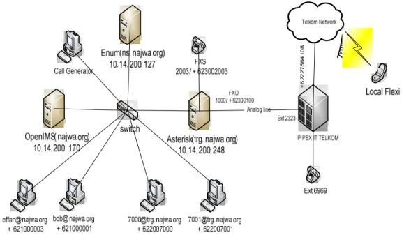 Figure 4. Network Topology 
