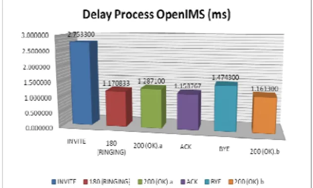 Figure 5. OpenIMS DelayProcess  