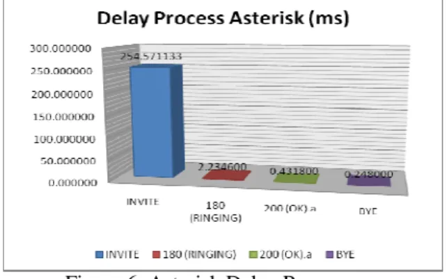 Figure 6. Asterisk Delay Process  