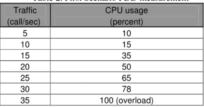 Table 3. Second scenario  PDD measurement      OpenIMS-ENUM-OpenIMS  Traffic  PDD  (call/sec)  (msec)  0  108.8  5  109.5  10  110.4  15  114.1  20  116.4  25  118.6  30  133.1 