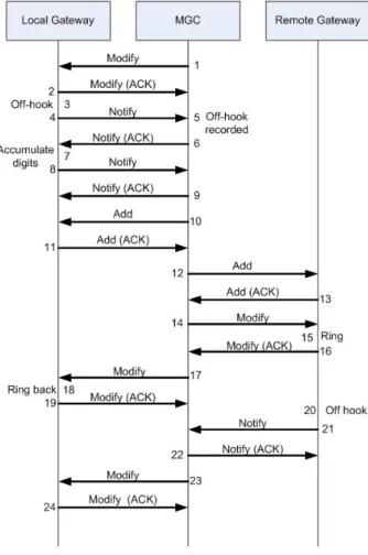 Figure 2.9: Megaco protocol flow