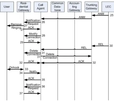 Figure 2.11: MGCP protocol flow part 2