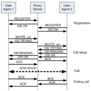 Figure 2.13: Possible protocol flow of SIP
