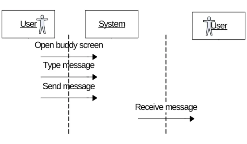 Figure 4.5 shows the interactions between the User and the VoIP system for a buddy search.