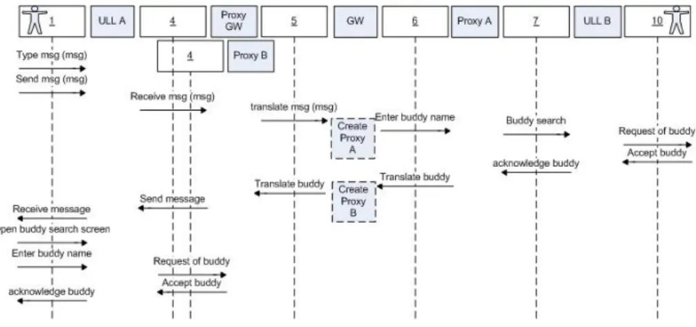 Figure 8.5: Sequence diagram buddy search minimum