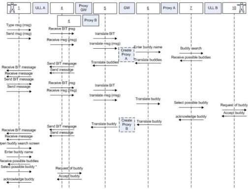 Figure 8.6: Sequence diagram buddy search full