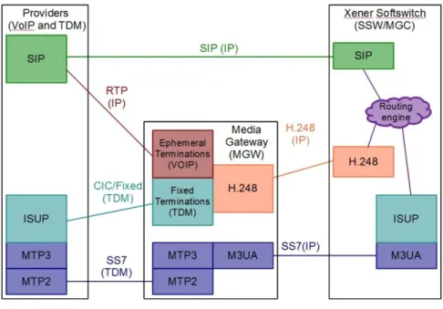 Figure 1: IOT setup 