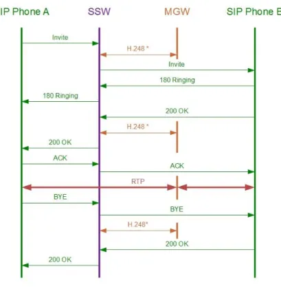 Figure 2: VOIP to VOIP call flow 