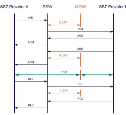 Figure 3: TDM to TDM call flow  Call flow #3: VOIP to TDM 