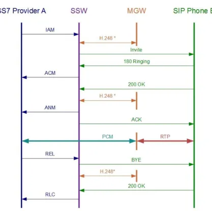 Figure 5: TDM to VOIP call flow 