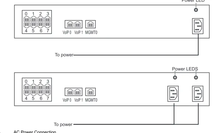 Figure 2.6 AC Power Connection