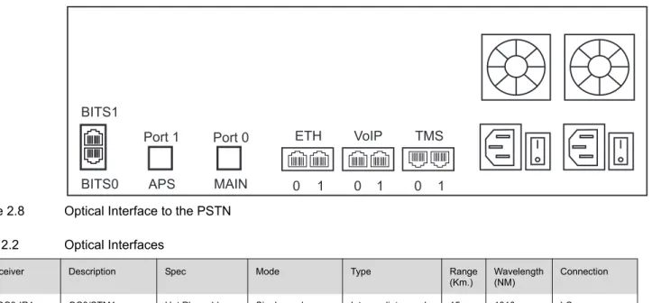 Figure 2.8 Optical Interface to the PSTN