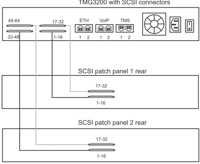 Figure 2.6 SCSI Interface to the PSTN12 1516 1718 3132