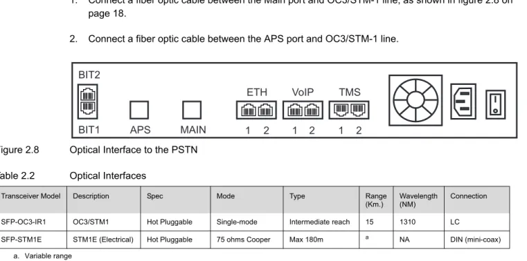 Figure 2.8 Optical Interface to the PSTN