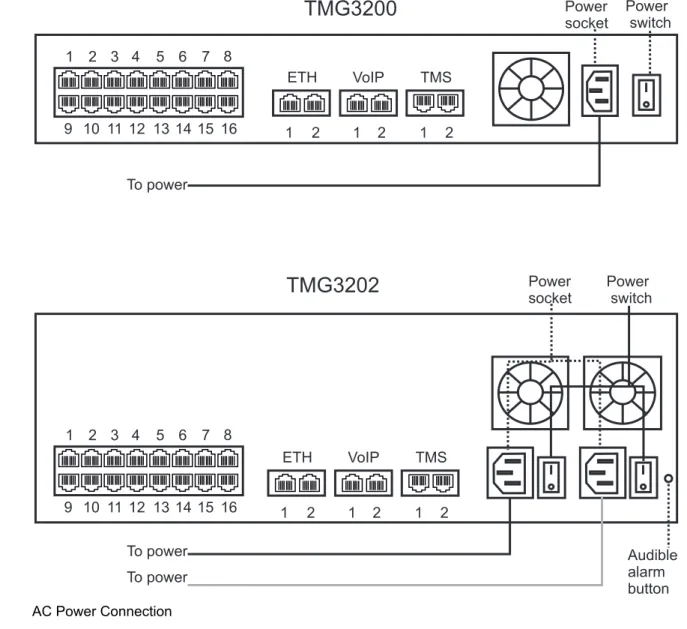 Figure 2.9 AC Power Connection