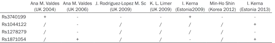 Table 4. Overview of published studies on the relationship of the ADAM12 polymorphisms with knee osteoarthritis