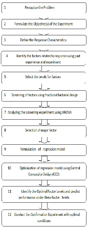 Figure 1.Steps in Response Surface Methodology (RSM). 
