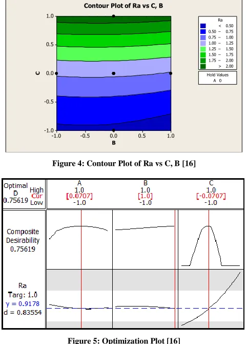 Figure 4: Contour Plot of Ra vs C, B [16] 