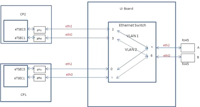 Figure 7: Ethernet Interfaces Block diagram 