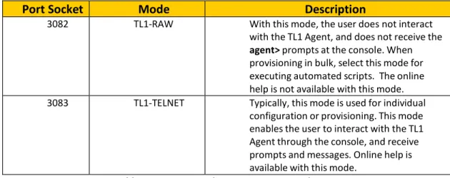 Table 3: TL1-RAW mode vs. TL1-TELNET mode 