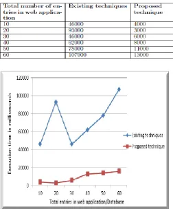 Table 2:  Execution time Comparison of Existing and Proposed System 