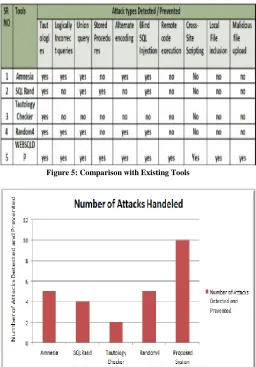Figure 5: Comparison with Existing Tools 