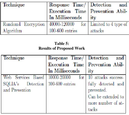 Table 5:  Results of Proposed Work 