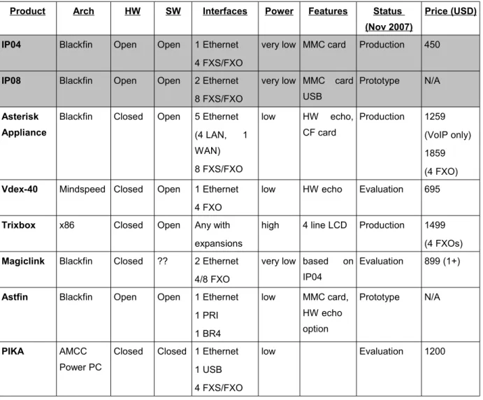 Table 1: Comparative chart of Asterisk-based appliances.