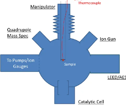 Figure 2.3:- Schematic diagram of TPD chamber used in experiments. 