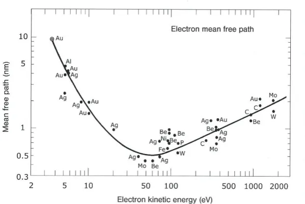 Figure 2.4:- Plot of inelastic mean free path against electron kinetic energy [7]. 