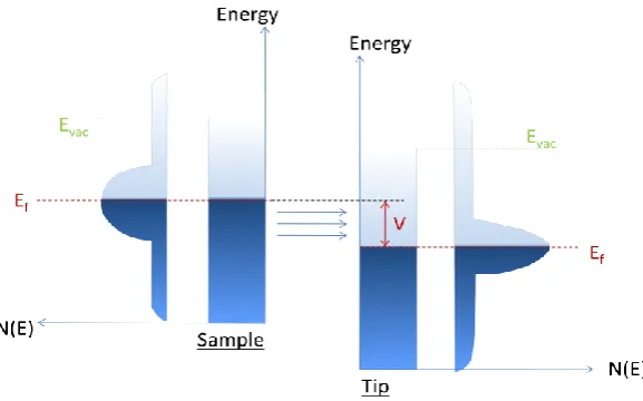 Figure 2.6:- Schematic diagram of STM tip and sample surface connected to current supply along with graph describing the logarithmic relationship between the current and the distance to the sample (s) [7]