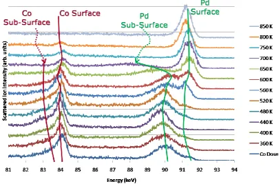 Figure 3.3:- Stacked scattered ion intensity versus energy data for 5 ML cobalt on Pd{111}, sequentially annealed to increased temperatures, annotated to indicate component peaks