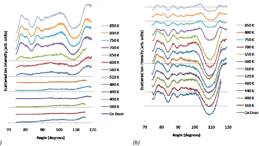 Figure 3.4a:- Angle versus scattering ion intensity – integrated counts for the palladium surface peak