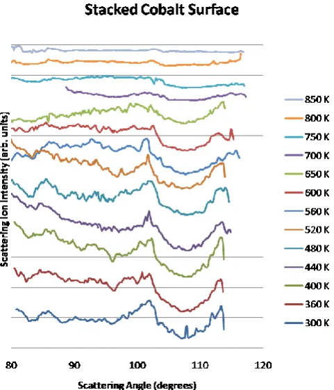 Figure 3.6:- STM images of 0.5 ML of Co on Pd{111}. The images include a scale of 500 x 500 nm (a) {V = 1 V, I = 1 nA} indicating the particle distribution and magnification (18 x 18 nm2) of the particle surface in different contrasts (b) {V = 1.37 V, I = 